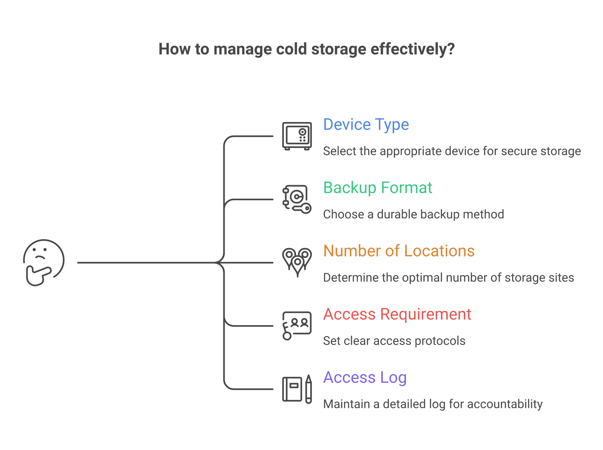 Establishing a formal, written policy for cold storage is essential for managing high-value assets, covering everything from device type to access protocols.
