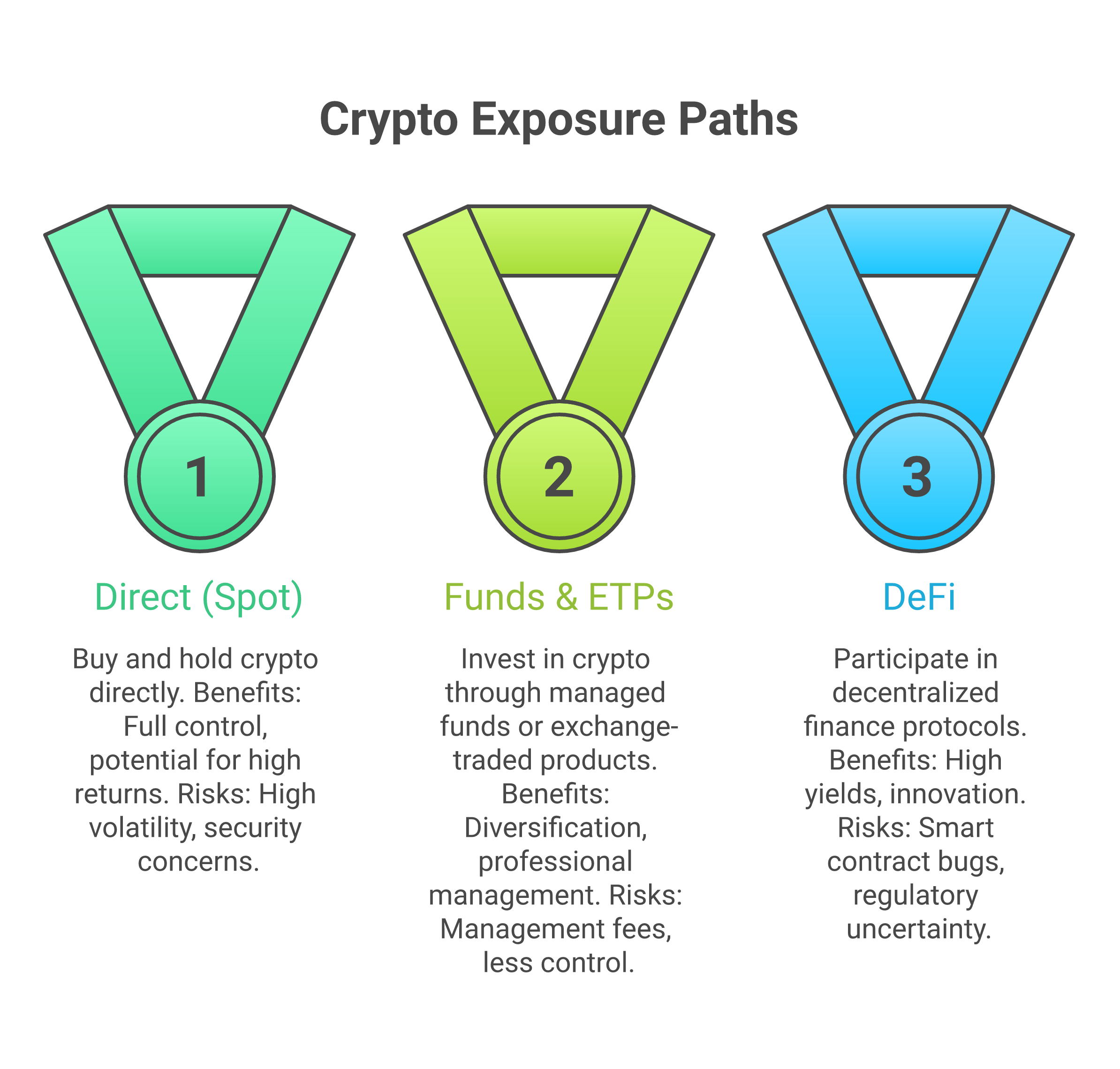 The way you hold crypto—whether directly, through a fund, or in DeFi—fundamentally changes your risk profile and responsibilities.