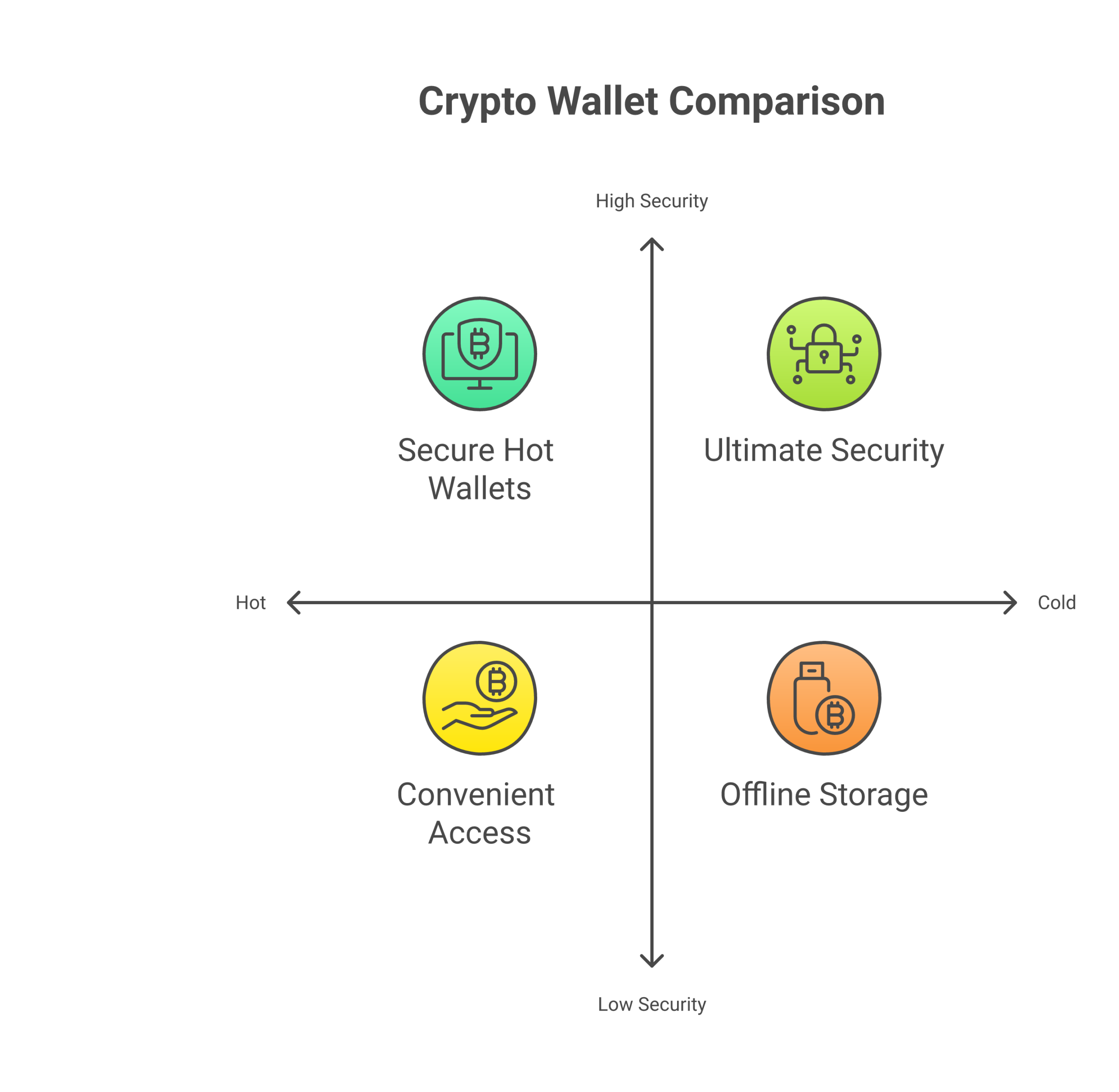 Different wallet types—hot, cold, custodial, and non-custodial—offer unique trade-offs between security, user control, and ease of use.