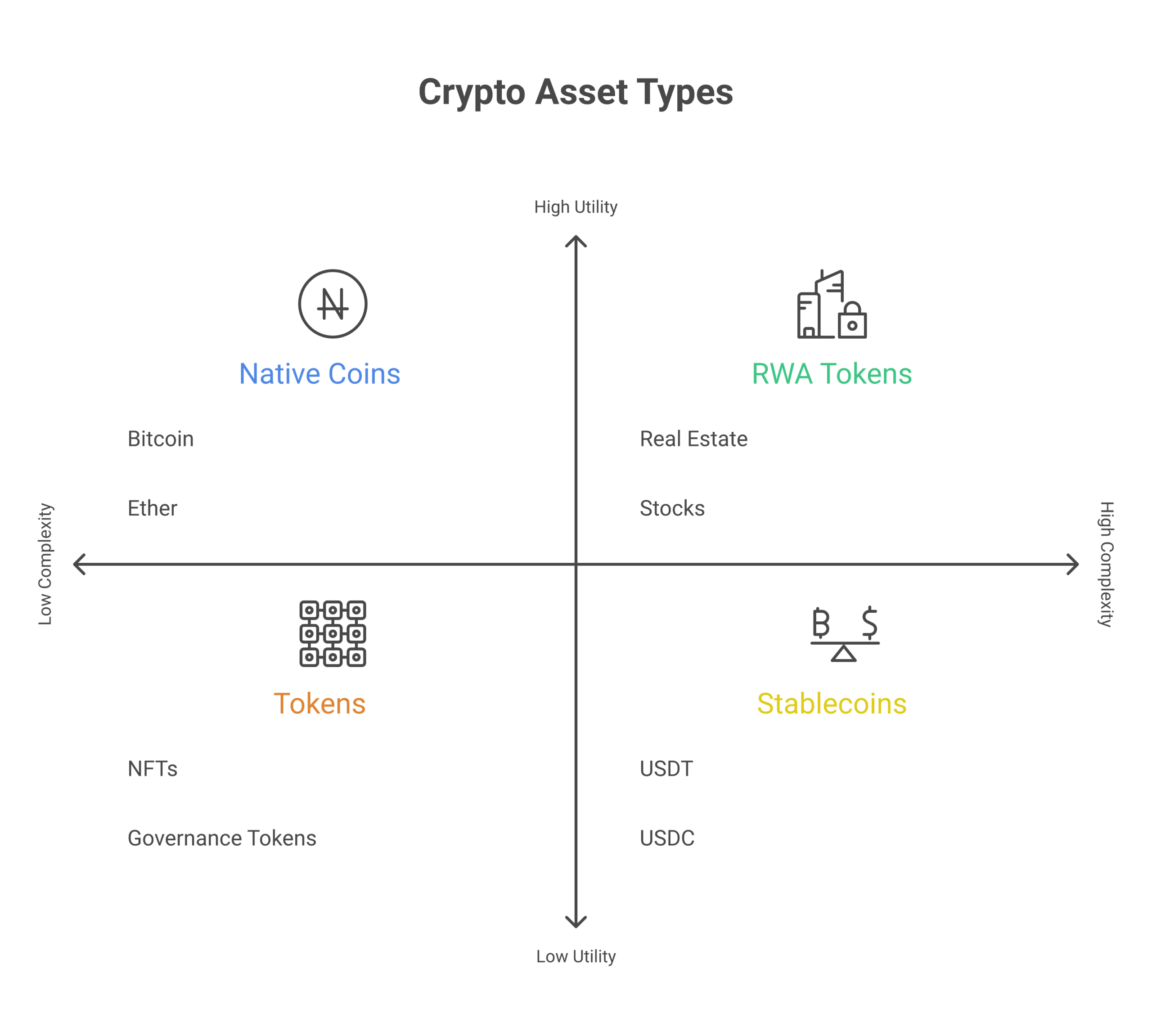 Understanding the different types of crypto assets is the first step to managing their unique risks and avoiding confusion.
