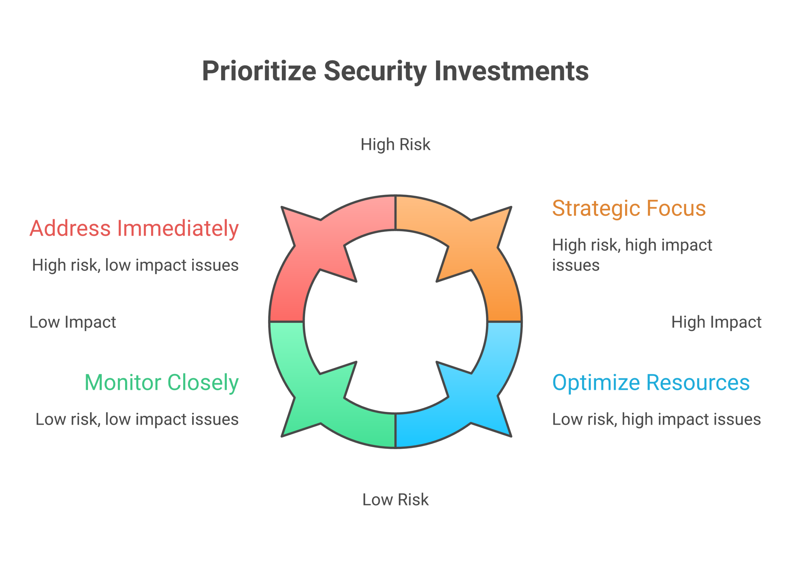 A simple policy table helps teams match the right wallet solution—from hot wallets to cold storage—to specific business activities and risk levels.
