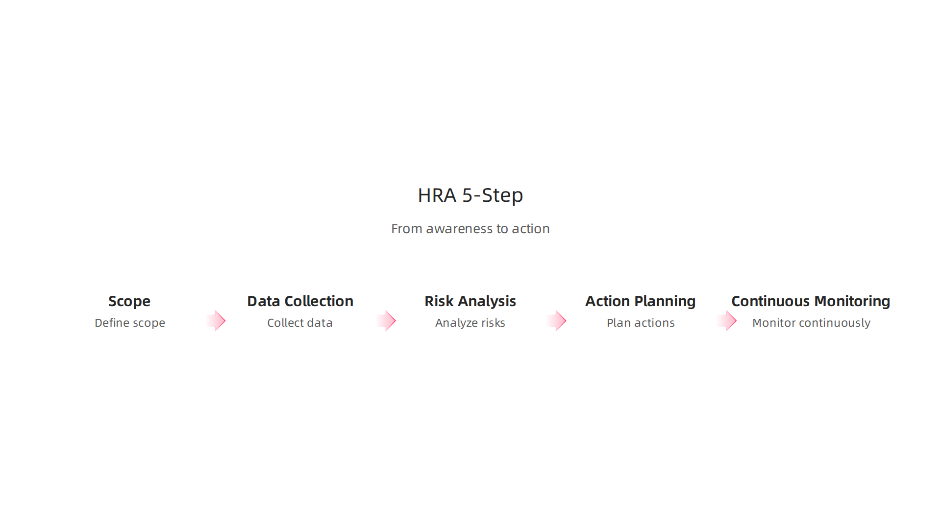 A five-step framework for conducting a Health Risk Assessment (HRA): Scope, Data Collection, Risk Analysis, Action Planning, and Continuous Monitoring.