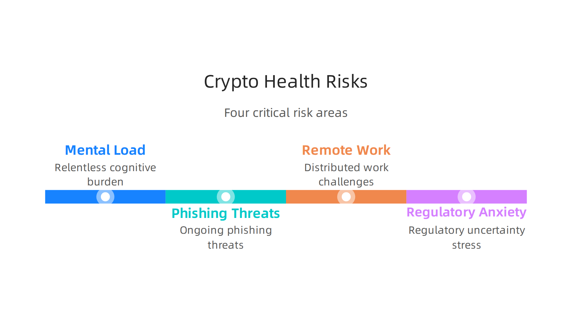 Crypto organizations face unique health risks including relentless mental load, phishing threats, remote work challenges, and regulatory anxiety.
