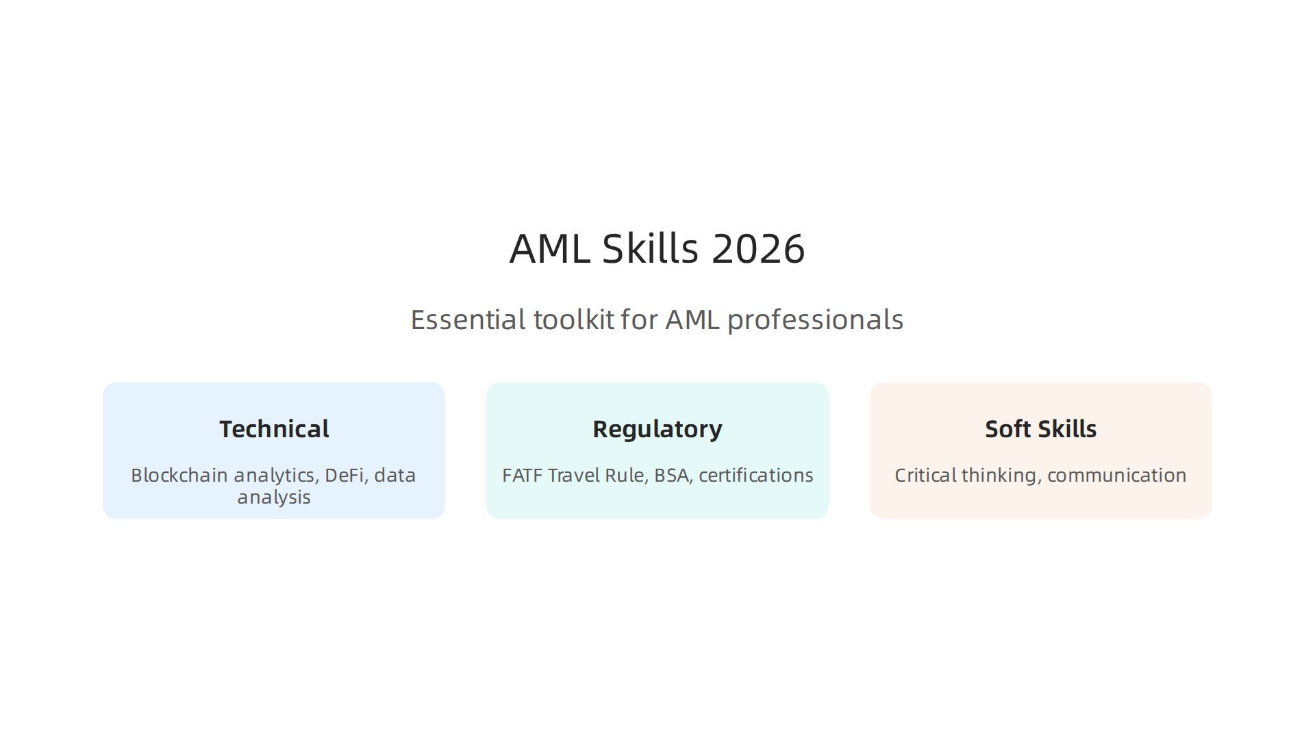 An infographic illustrating the essential skills for a modern AML professional, categorized into Technical Skills, Regulatory Knowledge, and Soft Skills.