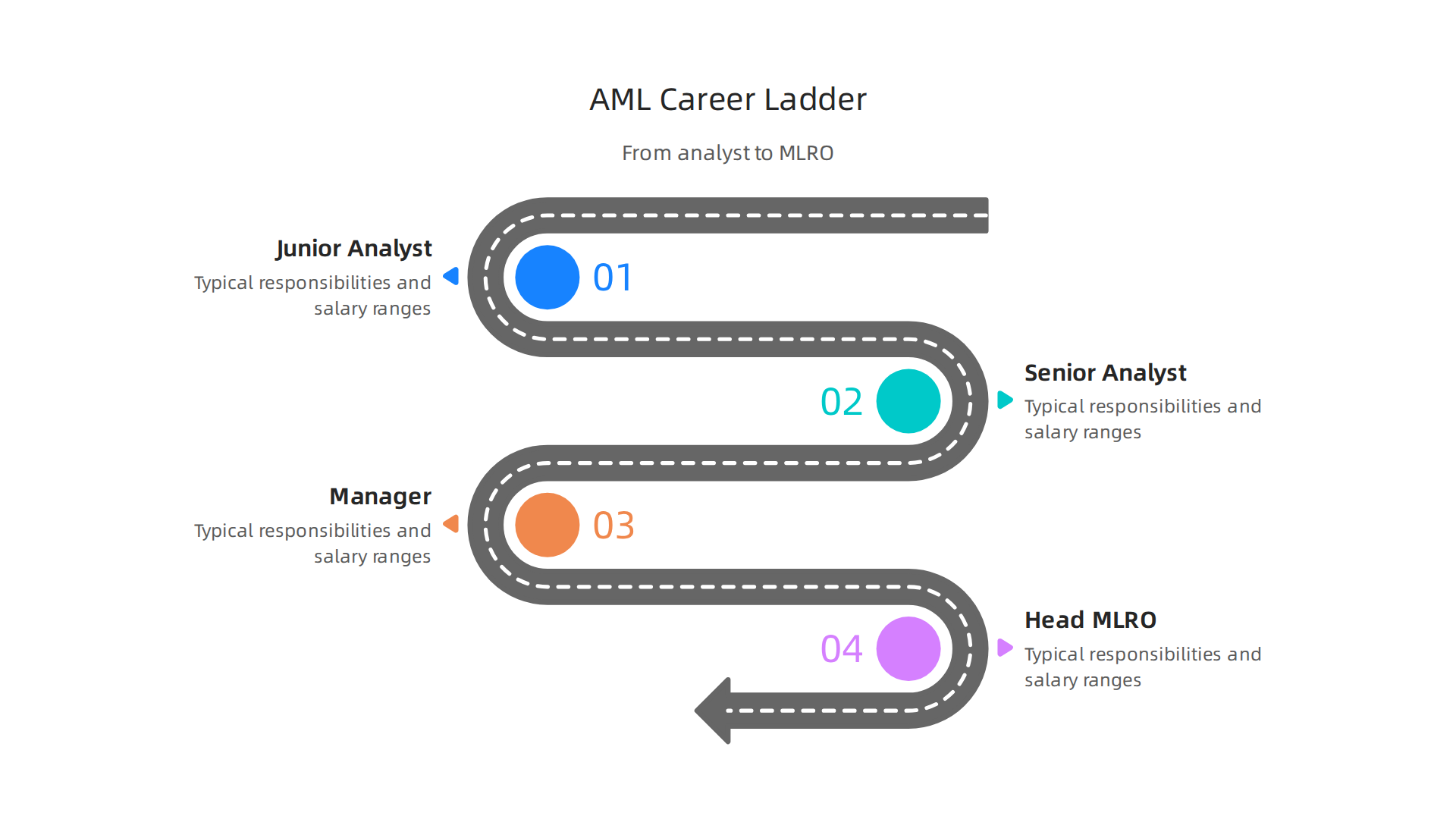 An infographic visualizing the typical career progression for an AML professional, from Junior Analyst to MLRO, including associated responsibilities and salary ranges.