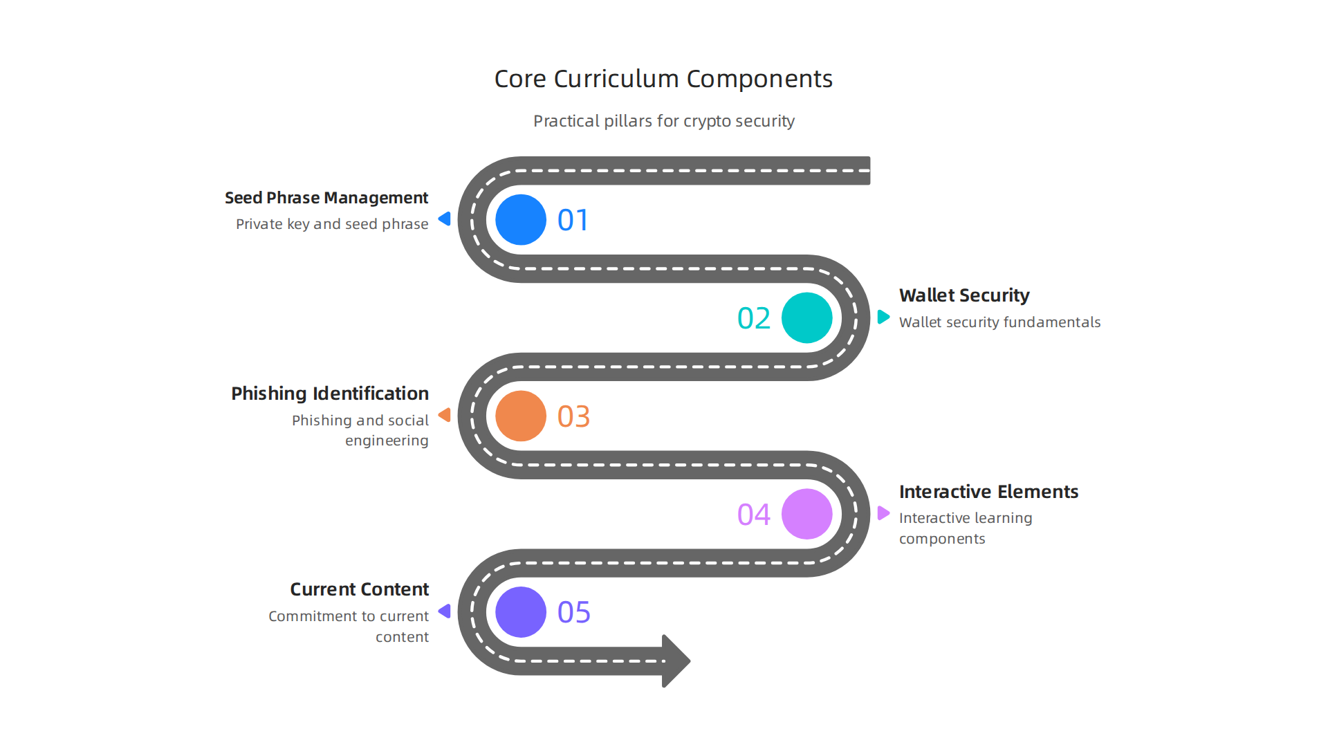 This infographic illustrates the essential components of an effective crypto security curriculum, focusing on practical skills and interactive learning.