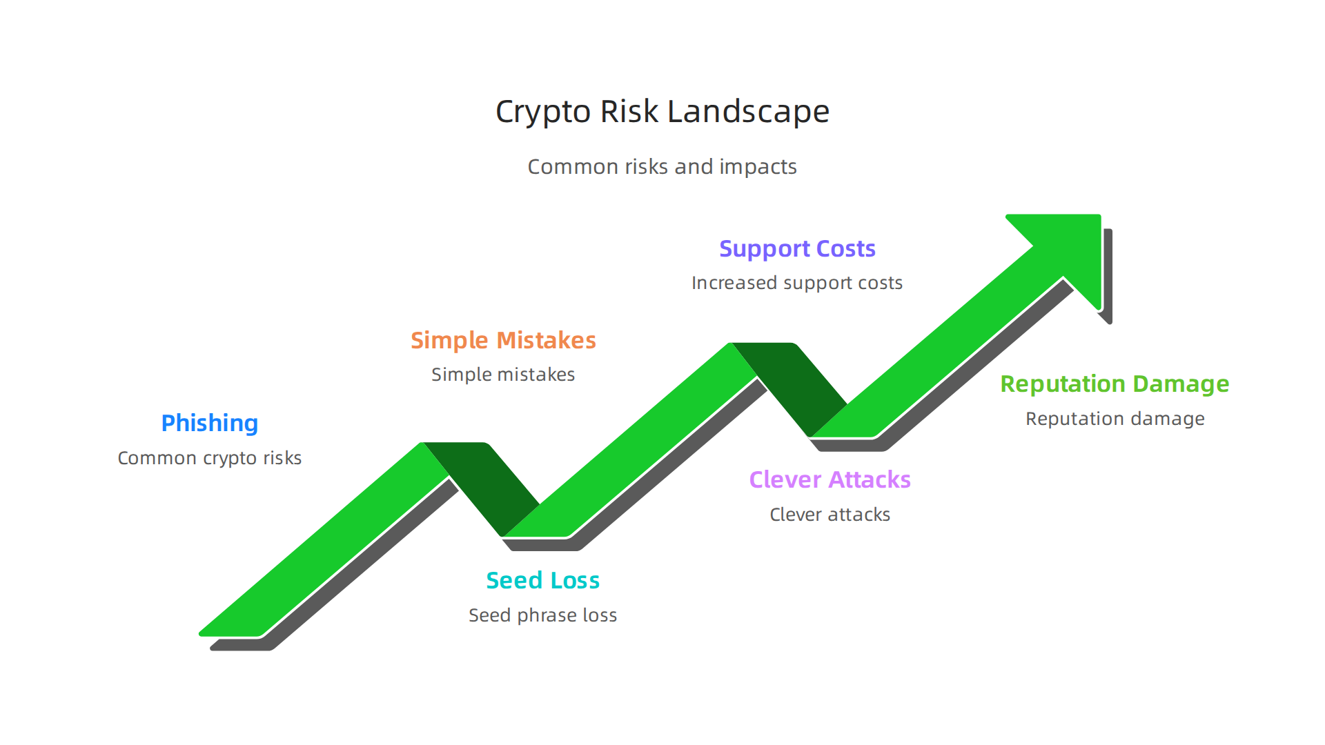An infographic illustrating common crypto risks like phishing and seed phrase loss, and their impact on organizations, including increased support costs and reputation damage.