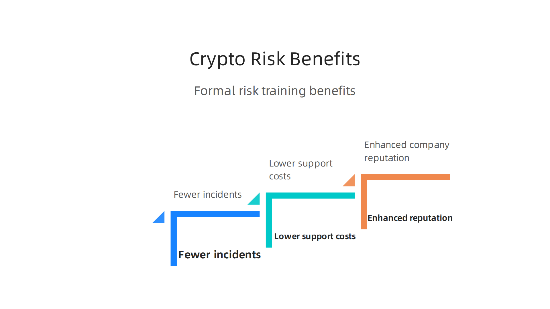 An infographic detailing the real and indirect benefits of formal crypto risk management courses, such as fewer incidents, lower support costs, and enhanced company reputation.