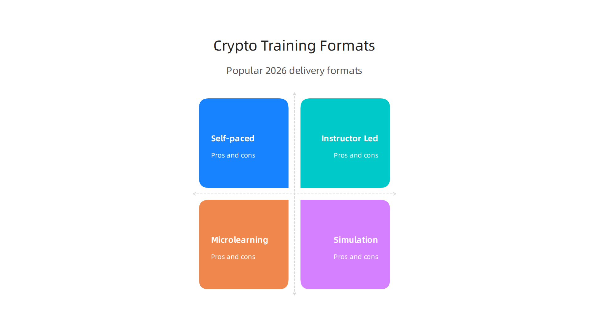 An infographic comparing different crypto safety training delivery formats: self-paced, instructor-led, microlearning, and simulations, highlighting their pros and cons.