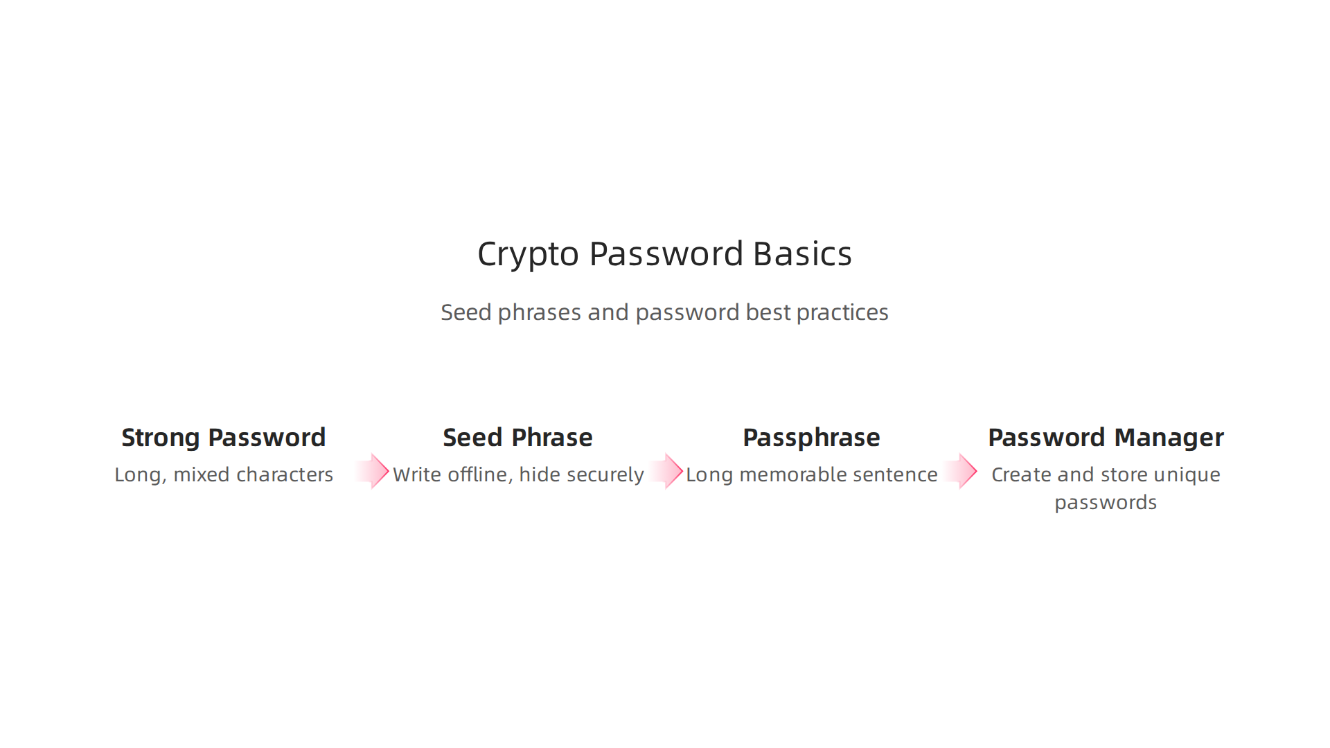 An infographic outlining best practices for strong crypto passwords, secure seed phrase storage, and the use of passphrases and password managers.
